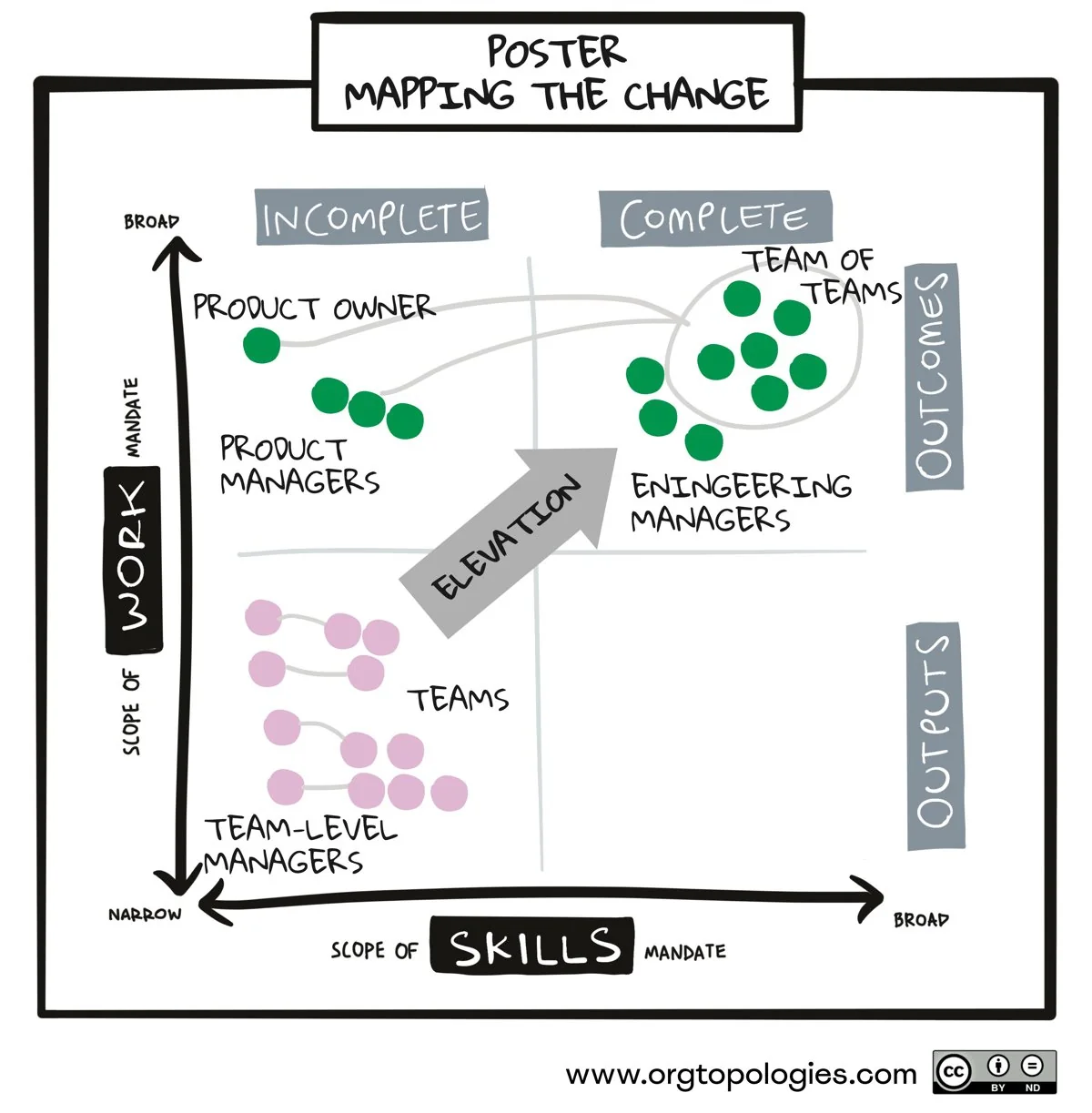 Poster, mapping the change: component teams and team-level managers in Doing elevate to a team of teams with product and engineering managers in Driving