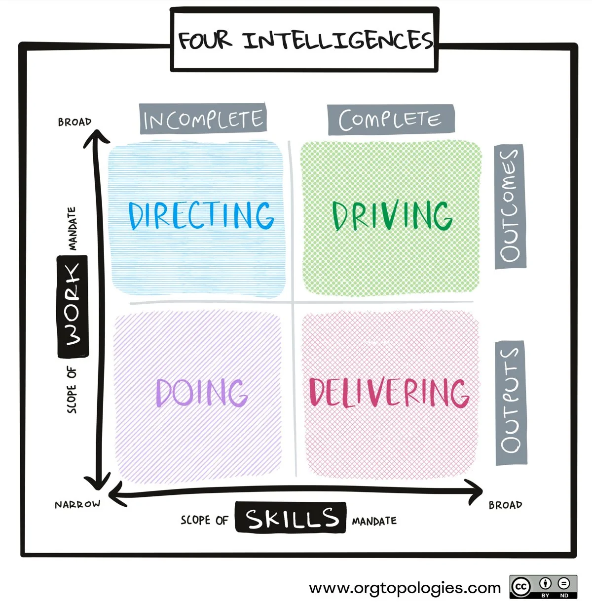 Four intelligences on the Org Topologies map: Directing, Driving, Doing and Delivering