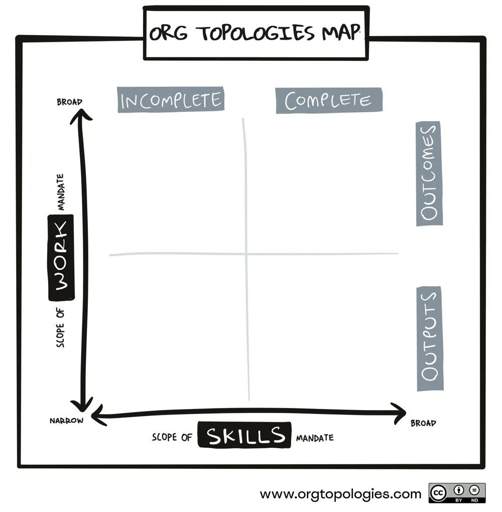 The blank Org Topologies map: scope of skills mandate across, scope of work mandate up